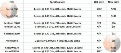 Intel редактирует прайс-лист с процессорами