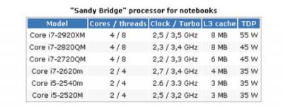 CES 2011: ждём мобильные процессоры Sandy Bridge