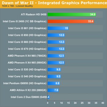 Процессор Core i5-2400: немного о быстродействии