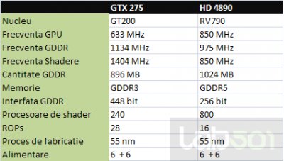 Экспресс-тестирование: NVIDIA GTX 275 vs ATI Radeon HD 4890