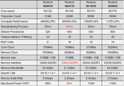 Обречённая на успех ATI Radeon HD 4770 – уже совсем скоро!