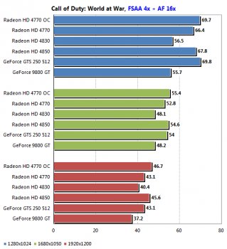 Мини-обзор и тесты ATI Radeon HD 4770
