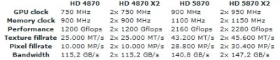 Известны спецификации видеокарты Radeon HD 5870