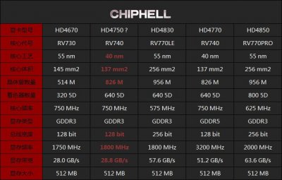 Тест: видеокарта Radeon HD 4750 – наследница HD 4770?