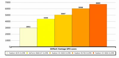 Тест: видеокарта Radeon HD 4750 – наследница HD 4770?