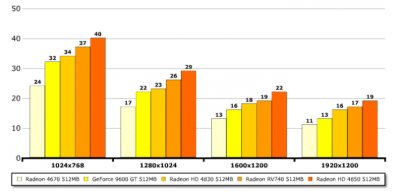 Тест: видеокарта Radeon HD 4750 – наследница HD 4770?