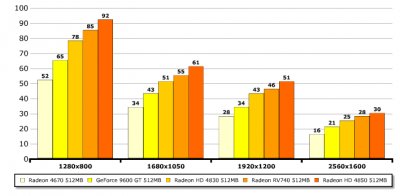 Тест: видеокарта Radeon HD 4750 – наследница HD 4770?