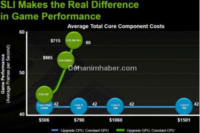 Что лучше: две видеокарты NVIDIA или один Core i7?