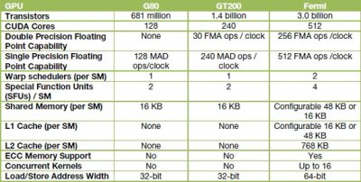 NVIDIA GT300: изучаем характеристики и фото!