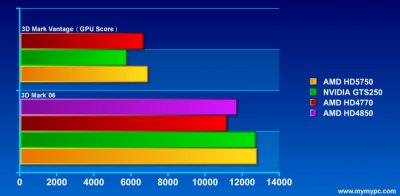 Radeon HD 5750 – первые тесты. Есть фотоснимки!