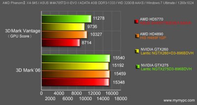 ASUS Radeon HD 5770: мини-тест и детальные фотоснимки