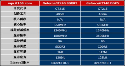 GeForce GT 240 – ещё одна 40-нм видеокарта NVIDIA