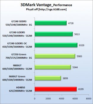 GeForce GT 240 – ещё одна 40-нм видеокарта NVIDIA