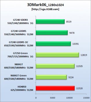 GeForce GT 240 – ещё одна 40-нм видеокарта NVIDIA