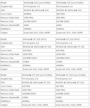 Многообразие видеокарт GeForce GT 210/220 на примере Leadtek