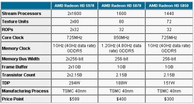 Radeon HD 5970: сильный старт и первые тесты!