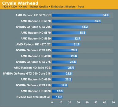 Radeon HD 5970: сильный старт и первые тесты!