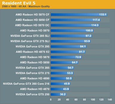 Radeon HD 5970: сильный старт и первые тесты!