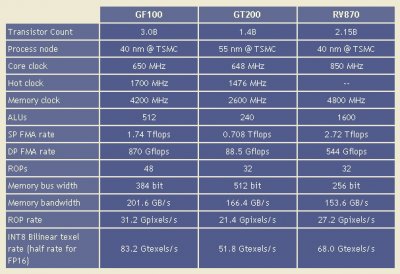 Предварительные спецификации NVIDIA Fermi