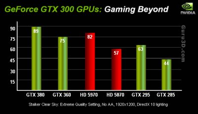 Доступны спецификации адаптеров nVidia GeForce GTX380 и GTX360
