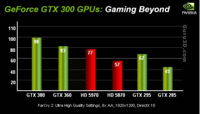 Доступны спецификации адаптеров nVidia GeForce GTX380 и GTX360