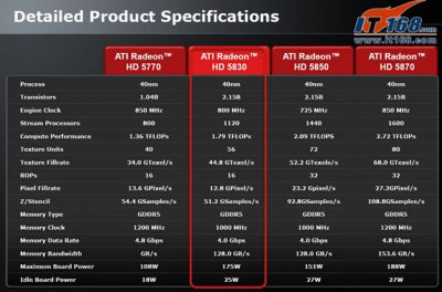 Опубликованы финальные спецификации Radeon HD 5830