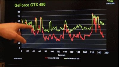 GeForce GTX 480 в 2 раза быстрее, чем Radeon HD 5870?