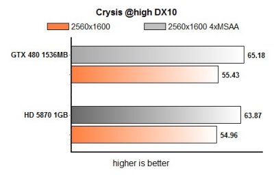 GeForce GTX 480: горячо и дорого? Официальное тестирование