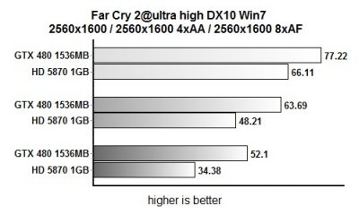 GeForce GTX 480: горячо и дорого? Официальное тестирование