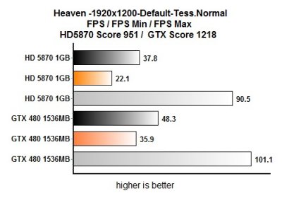 GeForce GTX 480: горячо и дорого? Официальное тестирование