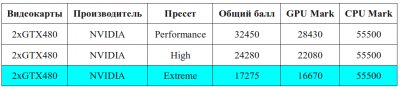 Специалисты Meijin испытали NVIDIA GTX 480