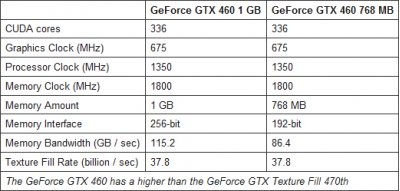 Видеокарта GeForce GTX 460: спецификации обеих версий