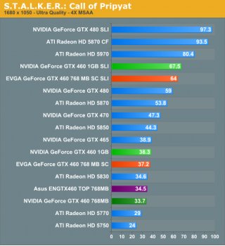 NVIDIA: официальный релиз видеокарт GeForce GTX 460