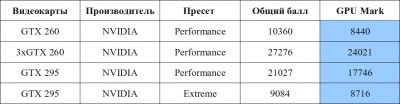 В Meijin испытали Palit GTX 460 Sonic