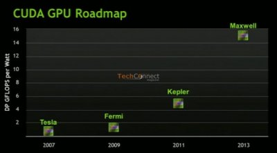 NVIDIA готовит смену для Fermi: видеочипы Kepler и Maxwell