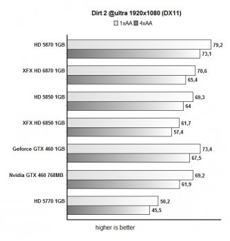 Мини-обзор: тест Radeon HD 6870 и HD 6850