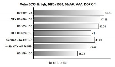 Мини-обзор: тест Radeon HD 6870 и HD 6850