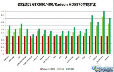 GeForce GTX 580 – шпионские фото и спецификации!