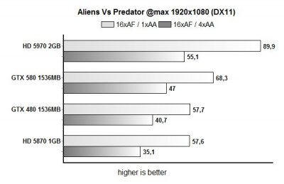 Тест GeForce GTX 580 – самая быстрая одночиповая видеокарта?