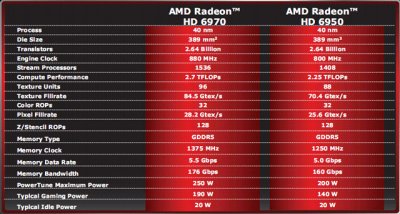 Radeon HD 6950 и HD 6970: есть официальный анонс!