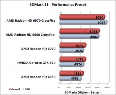 Тест видеокарт AMD Radeon HD 6950 и HD 6970, мини-обзор