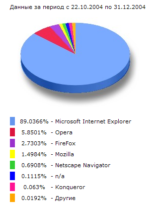 Firefox подвинул Internet Explorer.