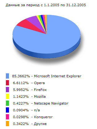 Firefox подвинул Internet Explorer.