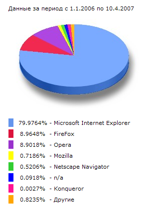 Firefox подвинул Internet Explorer.