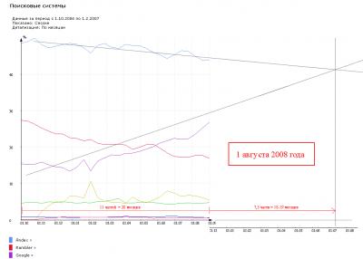 В 2008 году Google догонит Yandex?