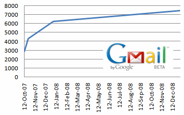 В GMail недовольны результатами?