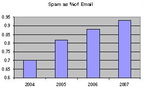 Гистограмма роста количества спама