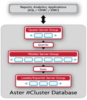 Aster Data выпустила онлайн-версию системы nCluster
