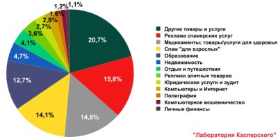 Отчет спам-активности в феврале 2009 года