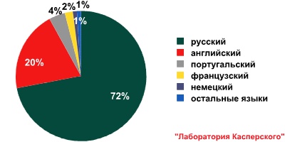 Спам-активность в начале 2009 года